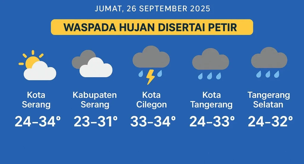 BMKG: Waspada Hujan Disertai Petir di Banten Sore hingga Malam Hari