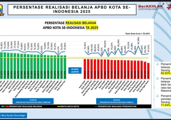 Kota Serang Masuk 10 Besar Nasional! Realisasi Belanja APBD Tertinggi Tahun 2025 Jadi Bukti Tata Kelola Keuangan Makin Kuat
